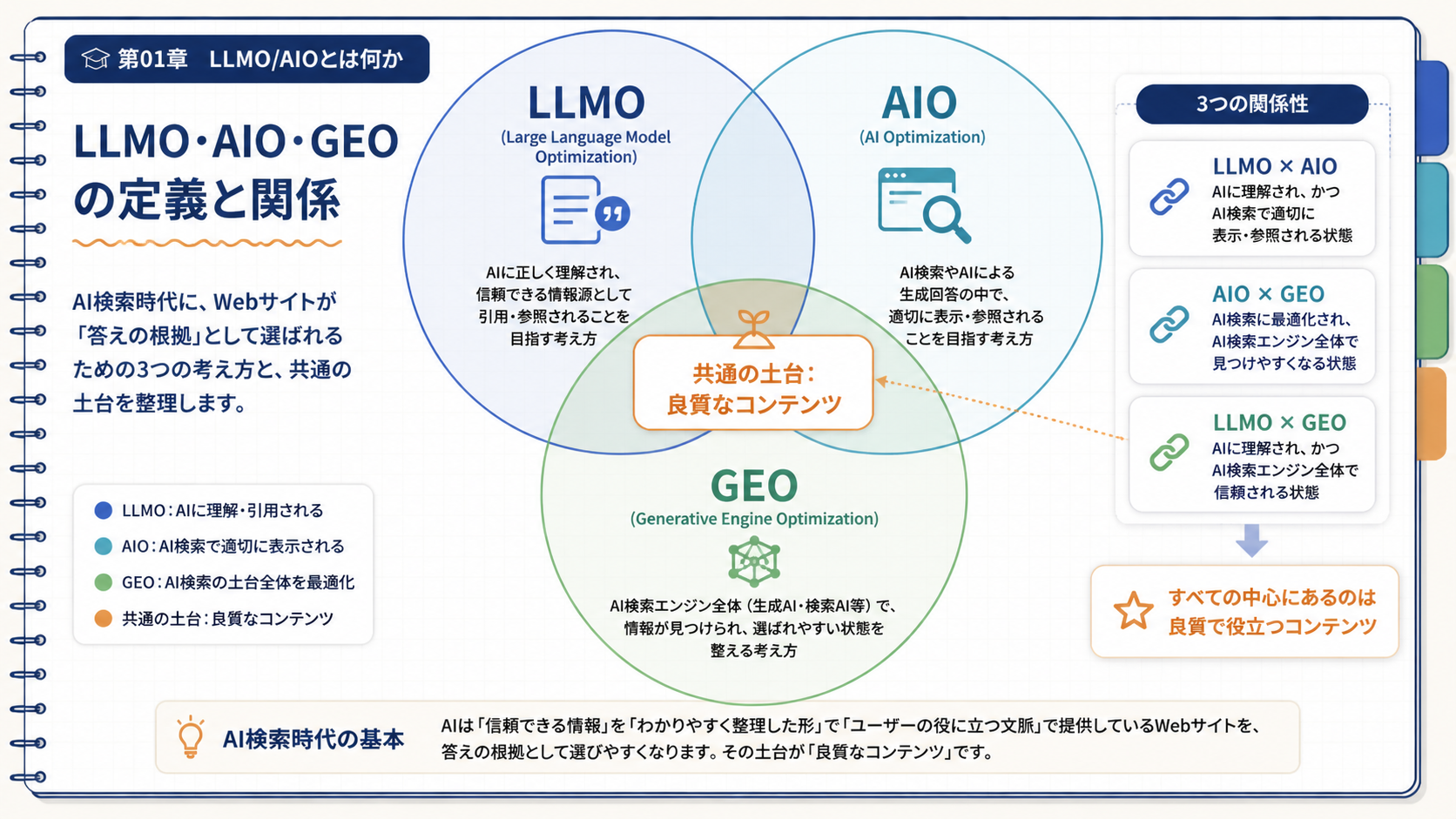 LLMO・AIO・GEOの3つの用語の定義と対象範囲を示すベン図風インフォグラフィック