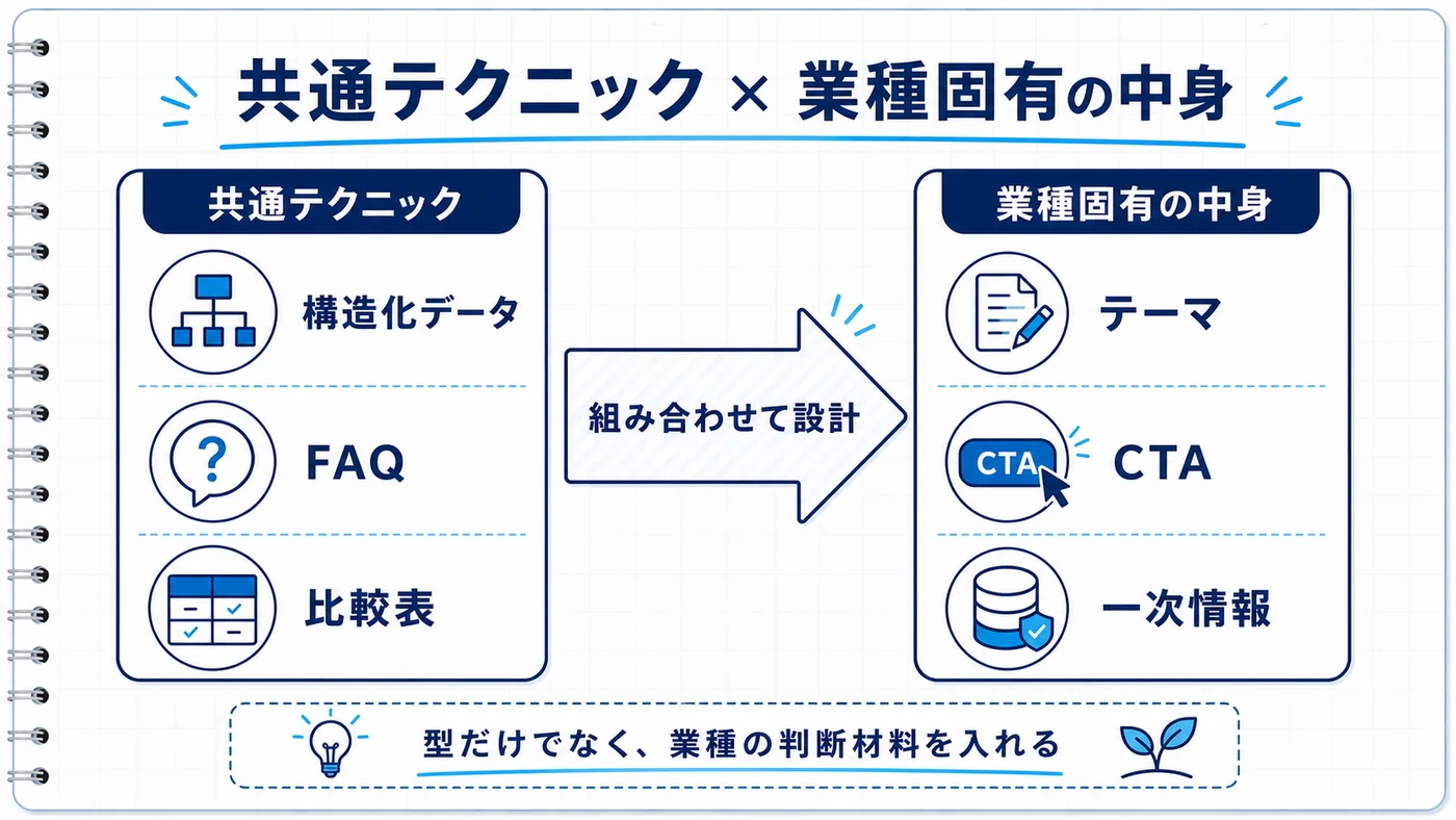 共通テクニック（構造化データ・FAQ・比較表）と業種固有の中身（テーマ・CTA・一次情報）を分けて示した図