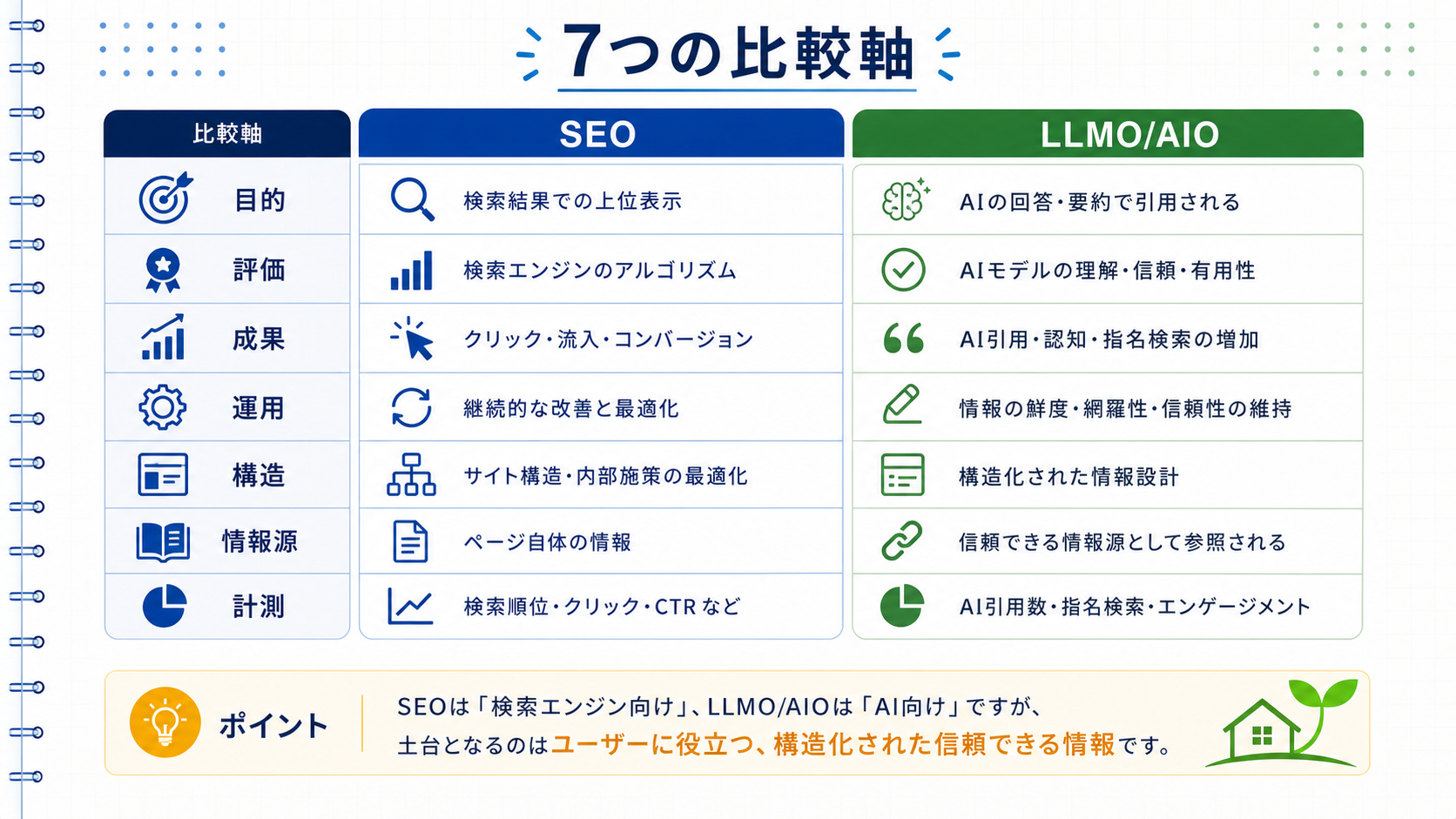 SEOとLLMO/AIOを7つの観点（目的・対象・施策・指標・設計・時間軸・コスト）で比較する表形式のインフォグラフィック