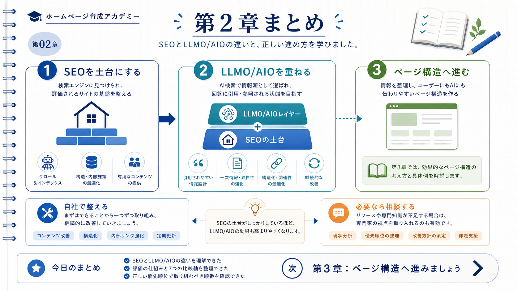 第2章の要点5つと次のステップ（第3章・無料診断・育成プラン）への導線を示すインフォグラフィック