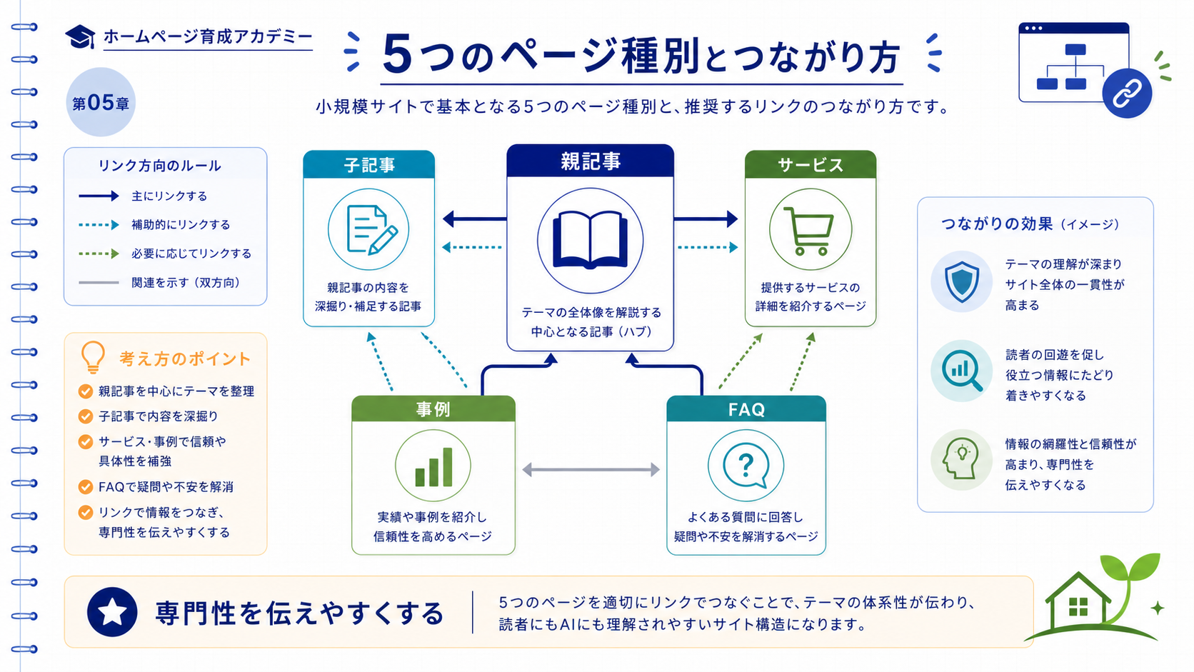5種類のページ（親記事・子記事・サービス・事例・FAQ）の役割とリンク方向を示す比較図