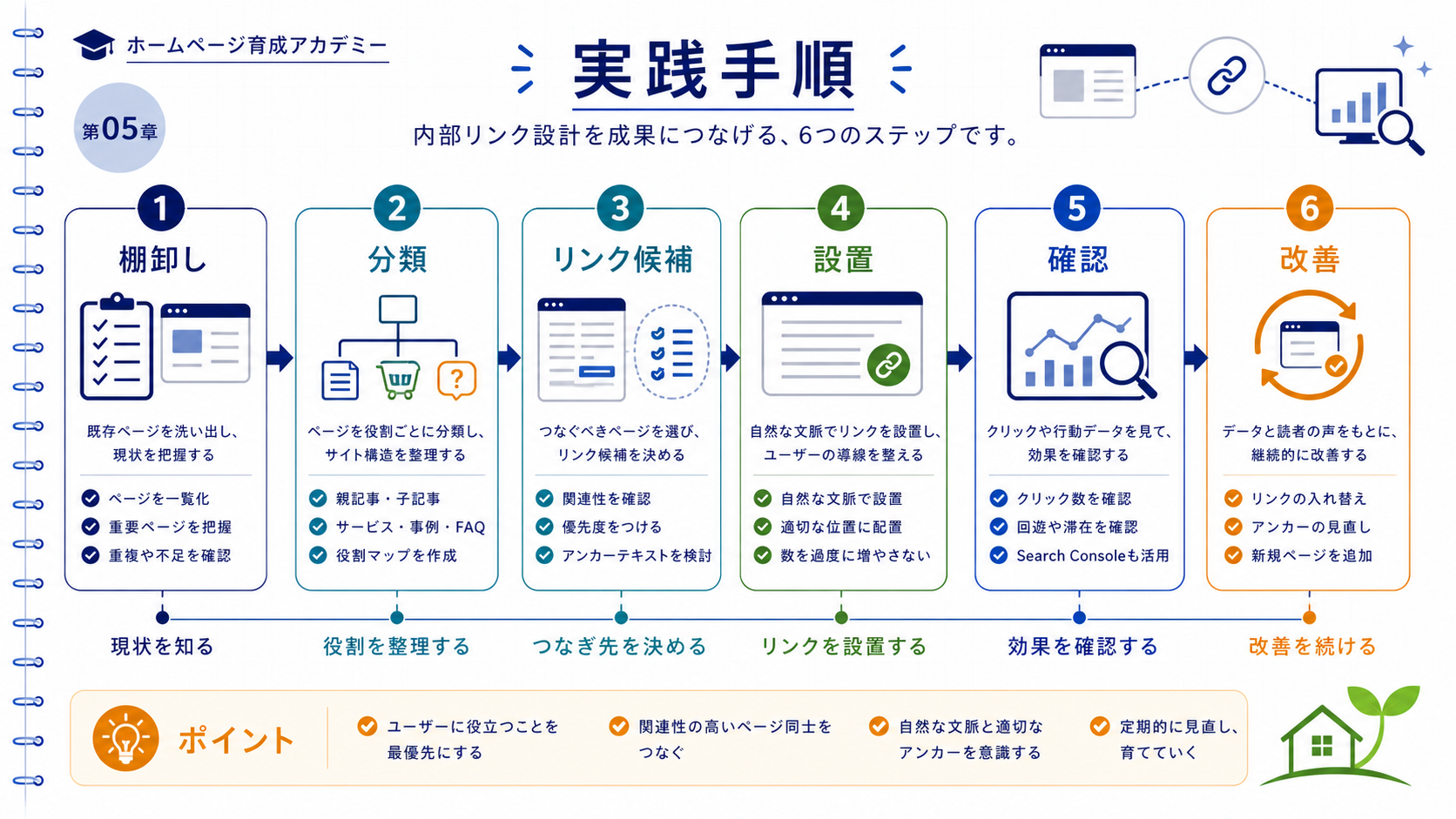 内部リンク設計の5ステップ（棚卸し→テーマ群定義→リンクマップ→設置→確認）のフロー図
