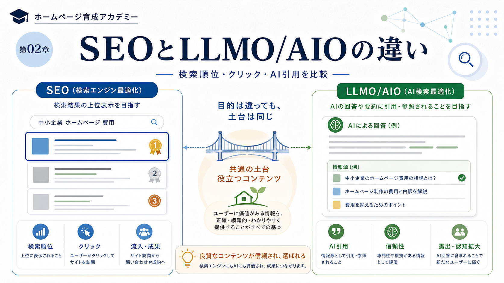 SEOとLLMO/AIOの違い｜検索順位・クリック・AI引用・情報源化を比較して理解する