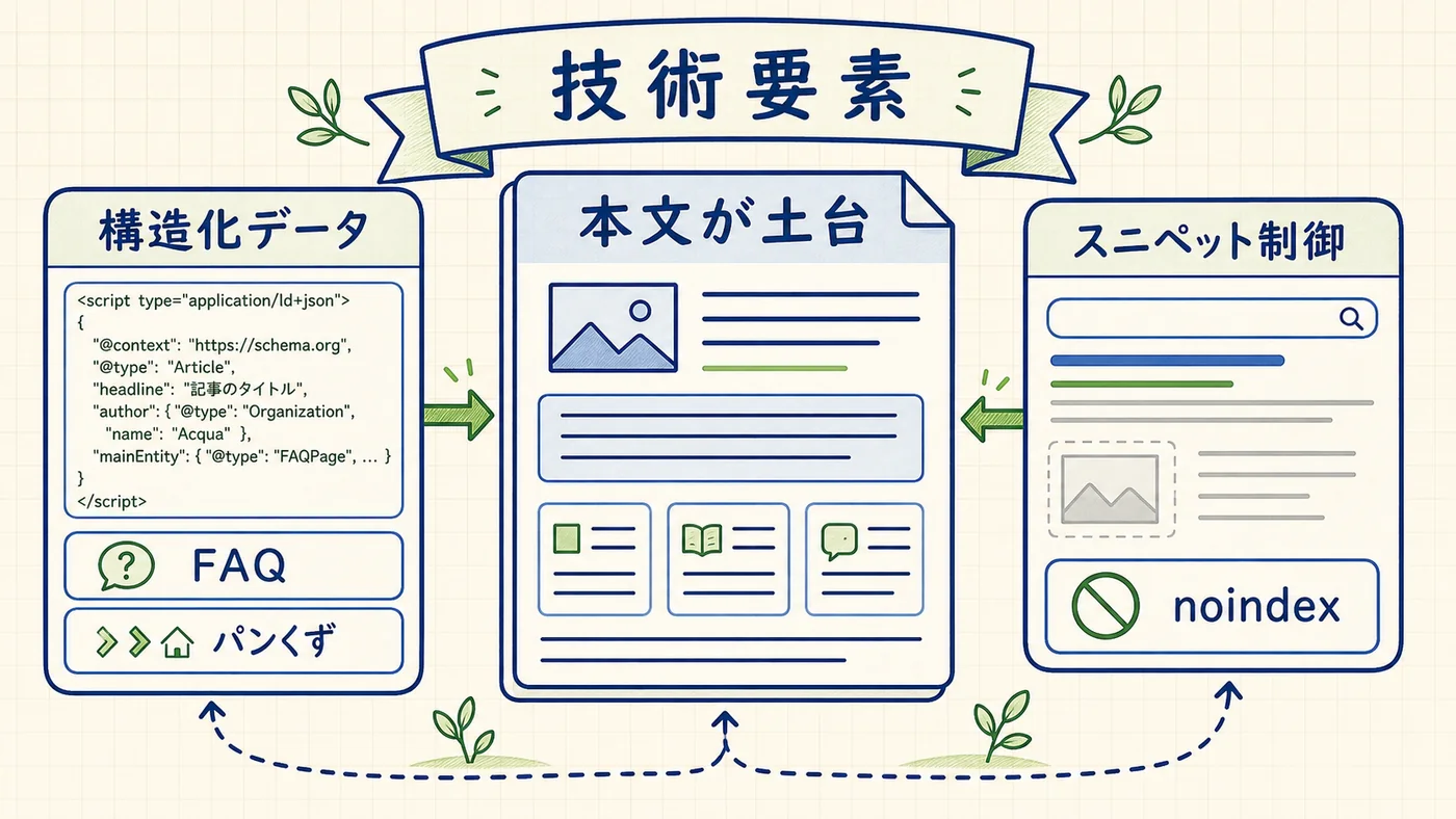中小企業サイトで使う構造化データ4種類の一覧。FAQPage、Article、BreadcrumbList、LocalBusinessをアイコンで表示。