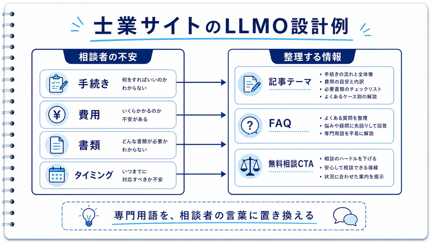 士業サイトの設計例。相談者の4つの判断軸から記事テーマ・FAQ・無料相談CTAへの流れを示した図