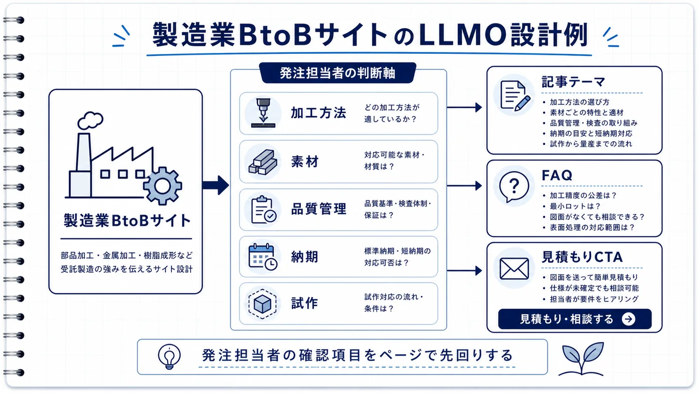 製造業BtoBサイトの設計例。発注担当者の判断軸から記事テーマ・FAQ・見積もりCTAへの流れを示した図