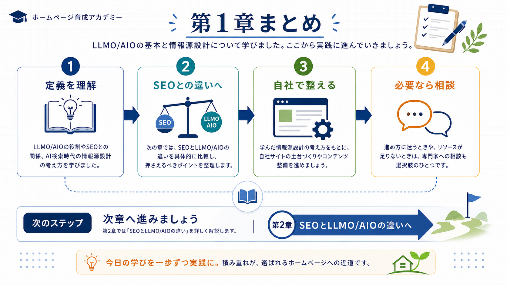 第1章の学習内容を振り返り、第2章以降の学習ロードマップと次のアクションを示した図。