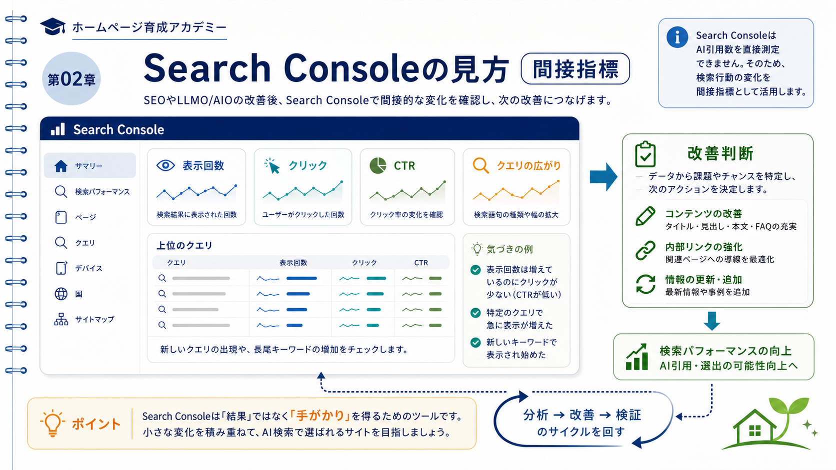 Search Consoleの3つの間接指標とAI回答手動チェックの確認フローを示すインフォグラフィック
