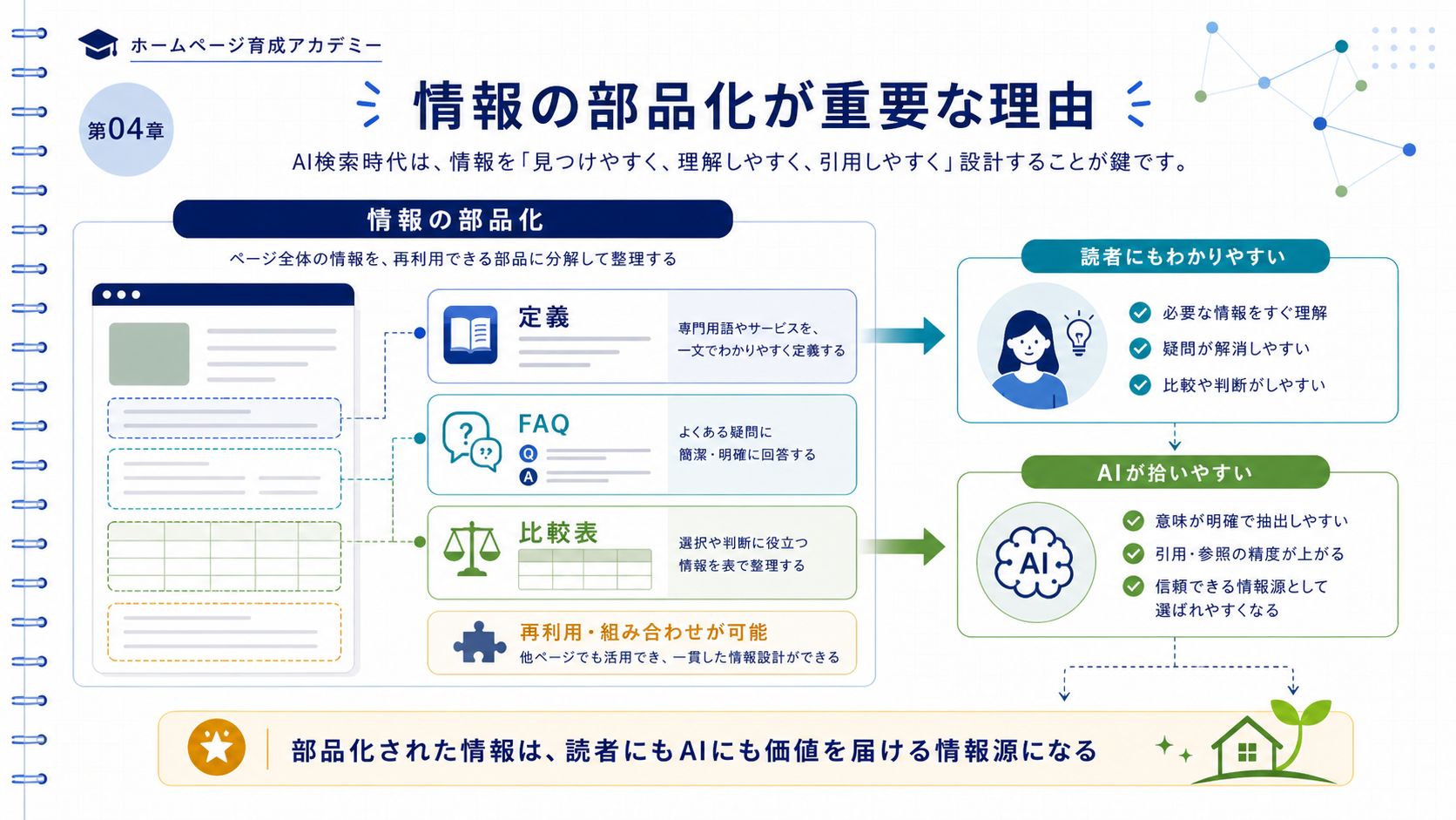 従来の検索エンジンがページ単位でリンクを返す流れと、生成AIがページ内の情報部品を参照して回答を組み立てる流れを左右に比較したインフォグラフィック