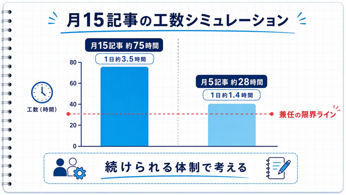 月15記事と月5記事の月間工数を比較した棒グラフと1日あたりの換算時間