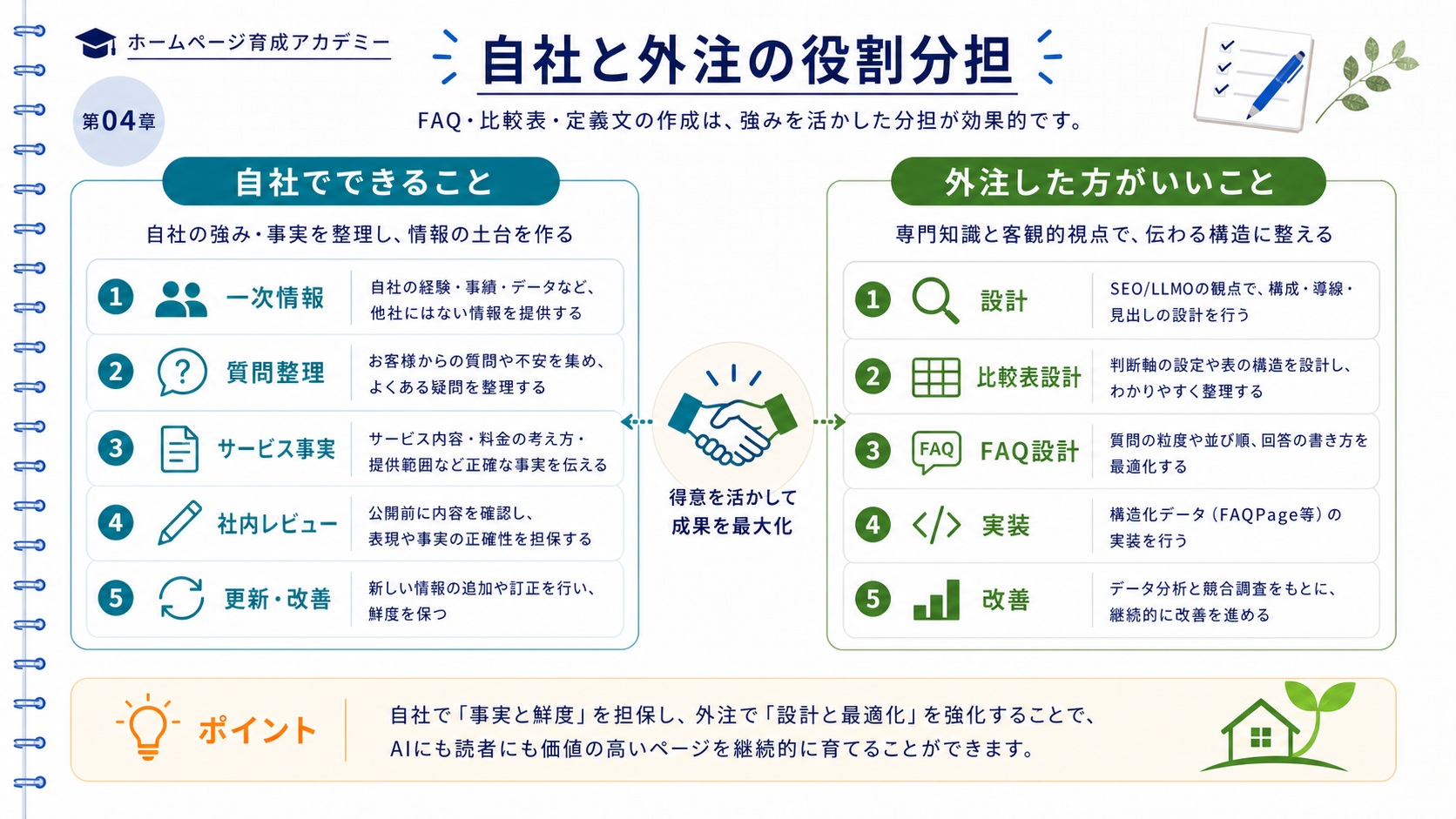 自社対応と外注の作業範囲を左右に分け、FAQ収集・定義文下書き・判断軸決定を自社側に、構造化データ実装・HTML整形・効果分析を外注側に配置した比較図