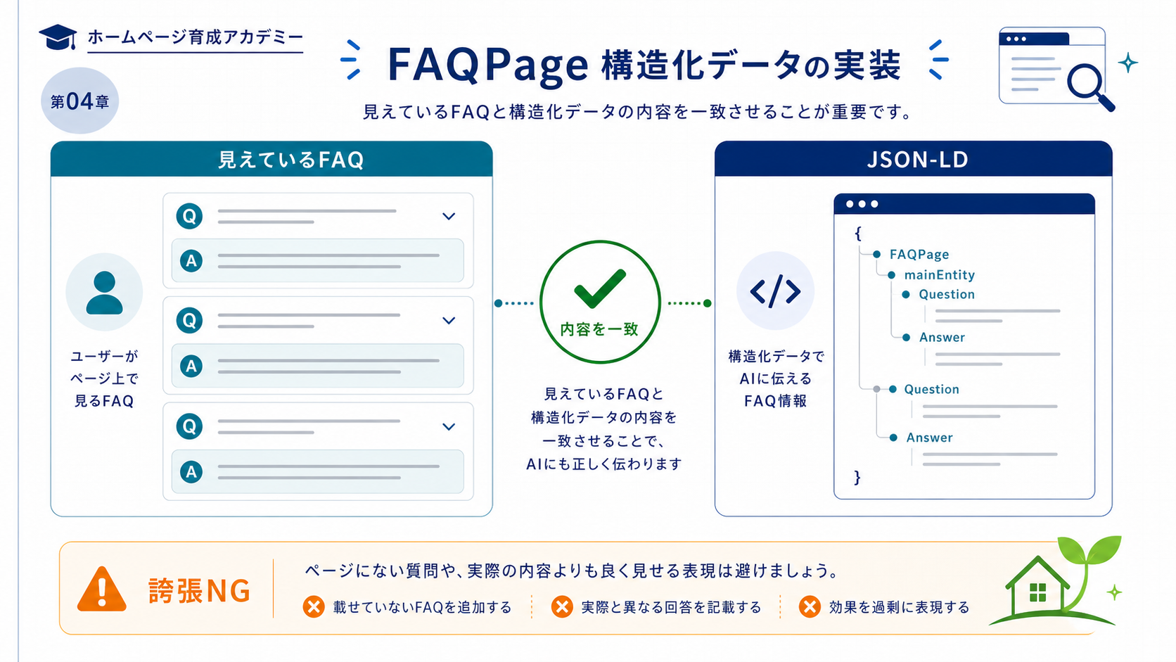 FAQPage JSON-LDのコード構造を簡略化して図解し、ページ上の表示内容とJSON-LDの対応関係を矢印で示したインフォグラフィック