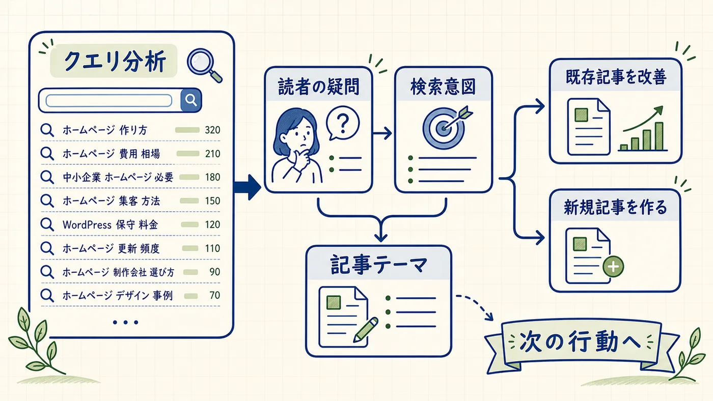 Search Consoleのクエリ分析から既存記事リライト・新規記事企画・CTR改善へつなげる3つの実践例フロー