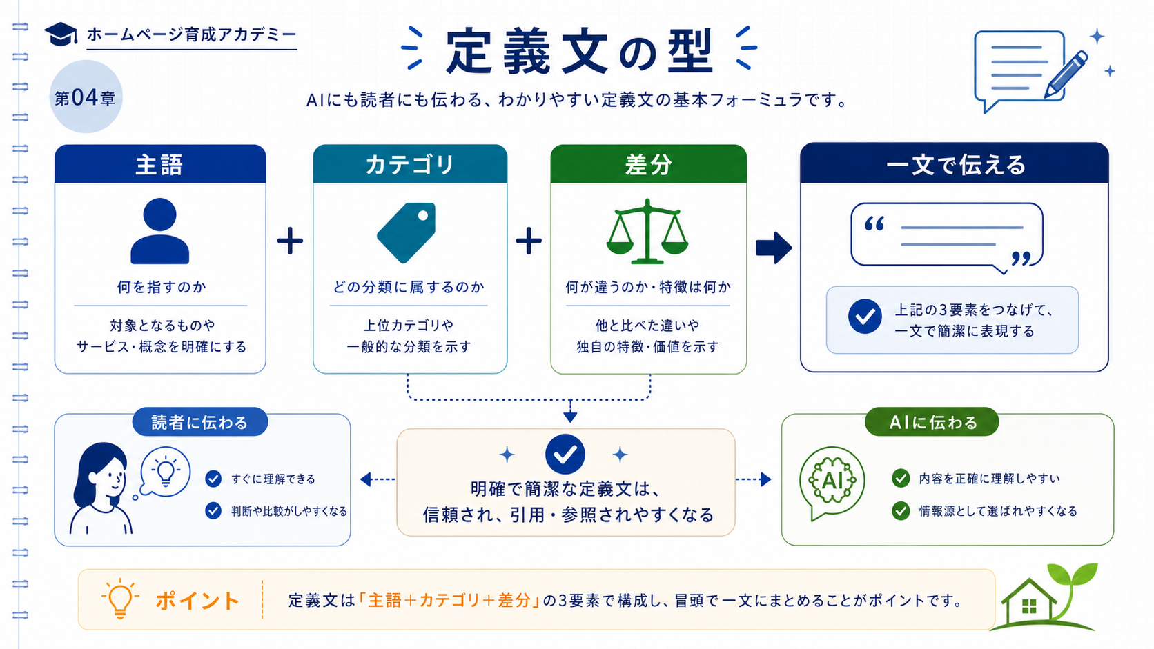 定義文の3要素「主語」「カテゴリ」「差分」を3つのブロックで示し、それらが一文に組み合わさる流れを矢印で表現したインフォグラフィック