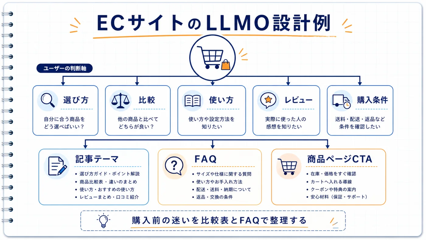 ECサイトの設計例。購入検討者の判断軸から記事テーマ・FAQ・商品ページCTAへの流れを示した図