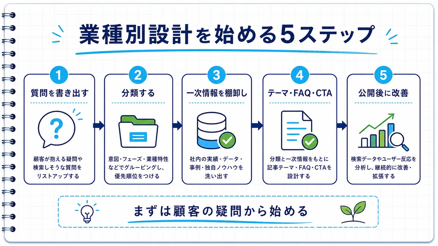 業種別LLMO設計を始める5ステップのフロー図。質問書き出しから公開後改善までの流れ