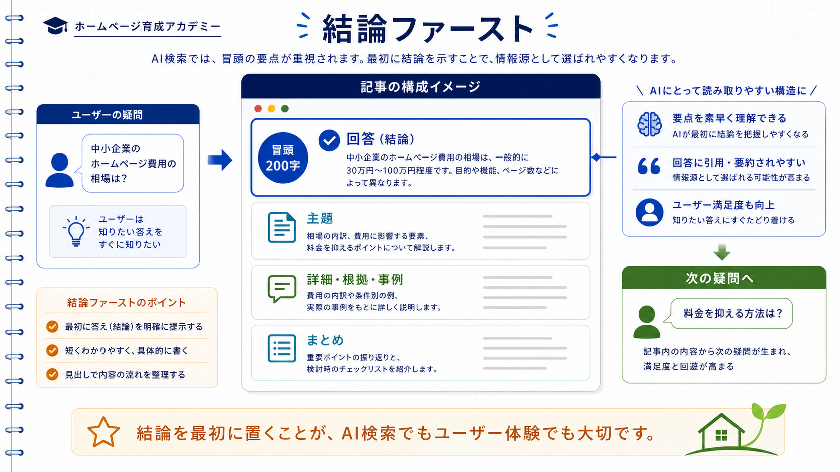 結論ファーストの冒頭200字の構成を示す図。上から「対象読者の明示」「主題への回答（1〜3文）」「構成の予告」の3段階。