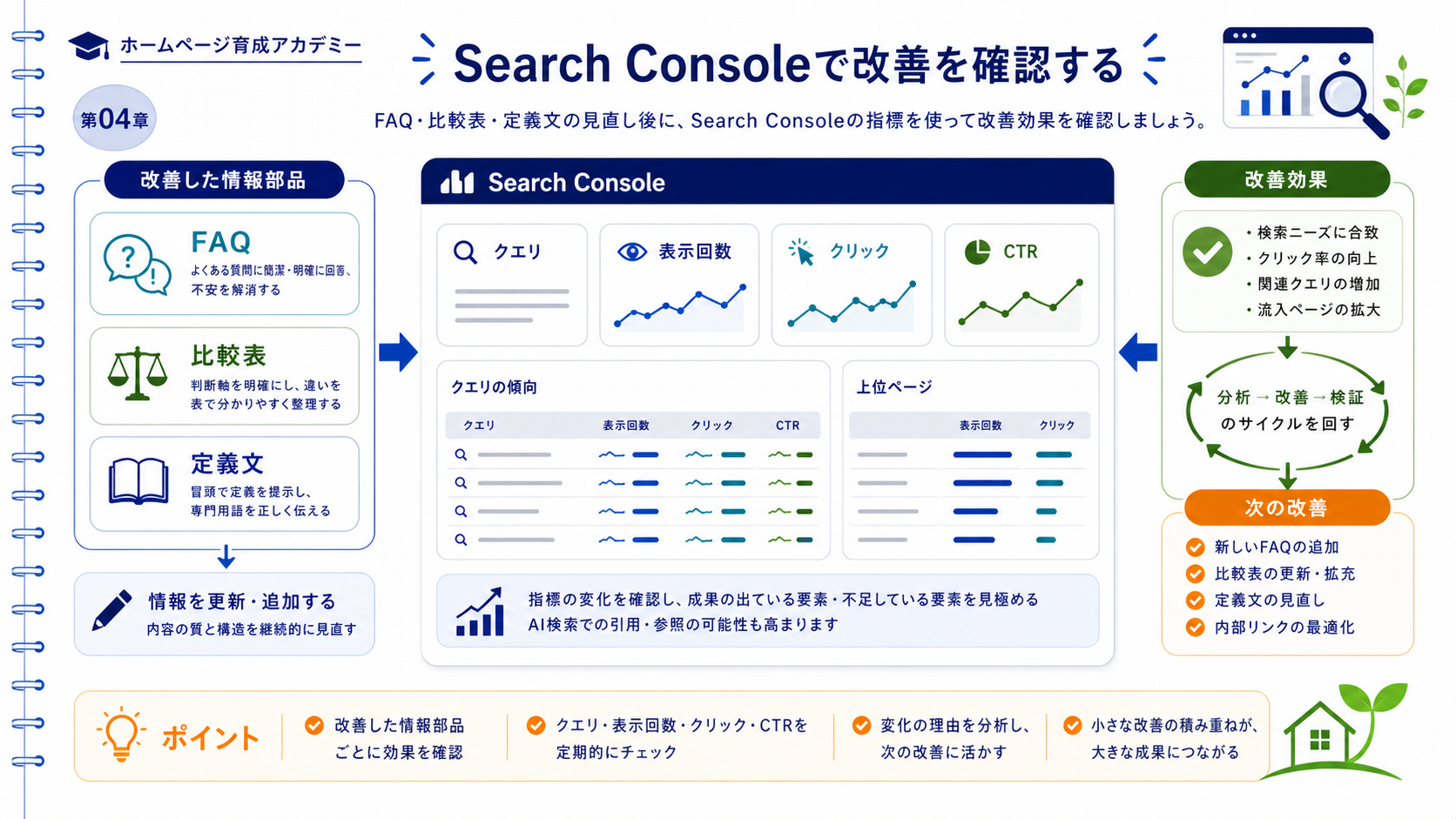 Search Consoleの画面イメージと、確認すべき4つの指標（検索クエリ・表示回数・CTR・ページ別パフォーマンス）を4つのカードで並べたインフォグラフィック
