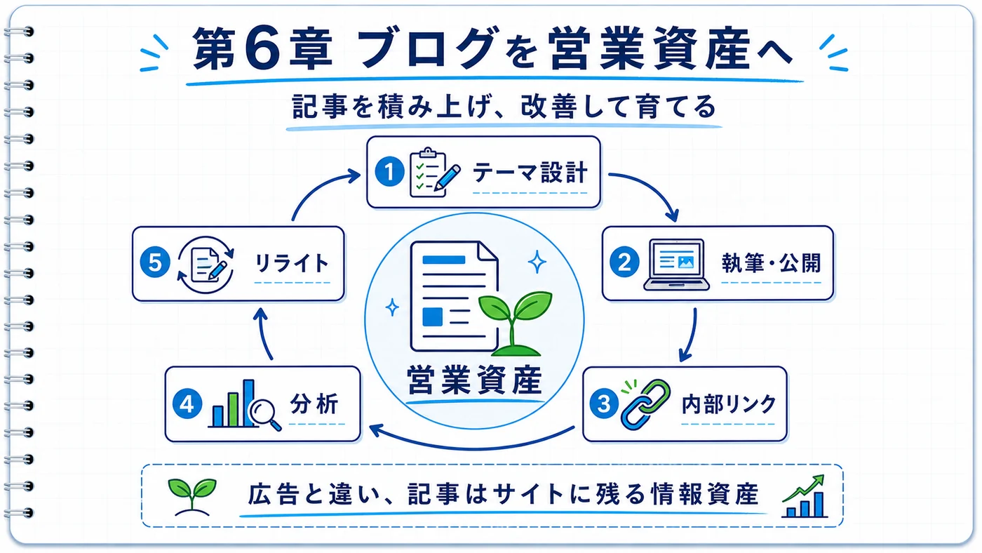 ブログ記事を営業資産に変える方法──広告との違い・継続投稿・リライト・内部リンク・分析改善の実務サイクル