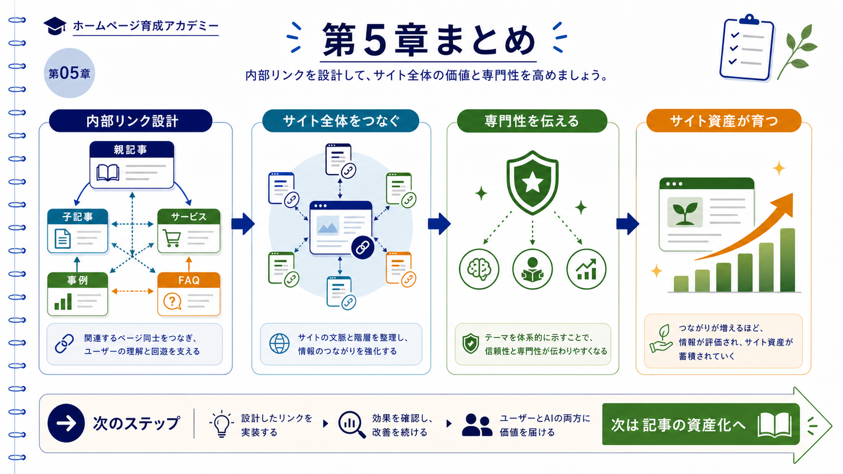 内部リンク設計の全体像と次のステップ（第6章・無料診断・育成プラン）への接続を示すまとめ図