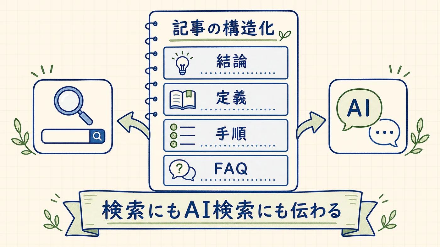 記事構造の基本テンプレートを示した縦型フローのインフォグラフィック