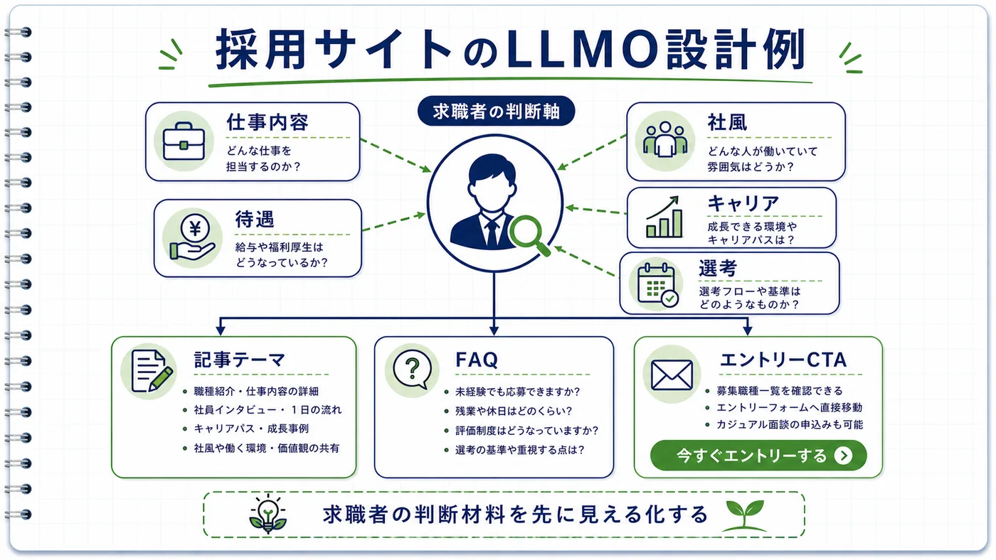 採用サイトの設計例。求職者の判断軸から記事テーマ・FAQ・エントリーCTAへの流れを示した図