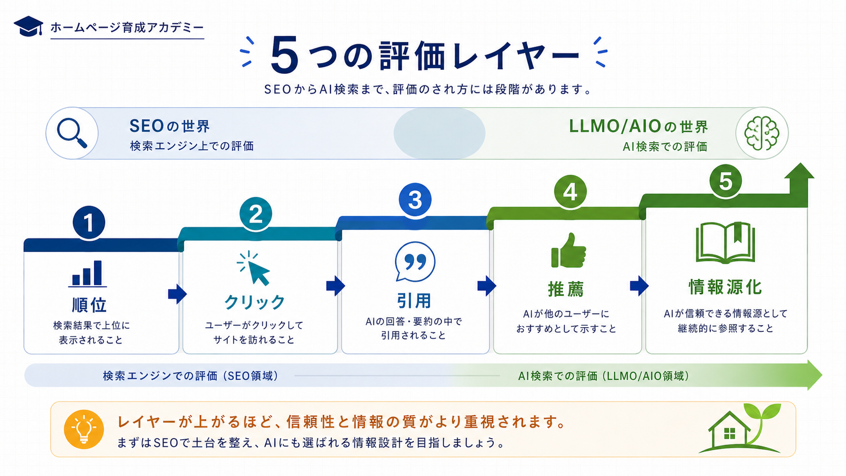 順位・クリック・引用・推薦・情報源化の5段階ピラミッドを示すインフォグラフィック