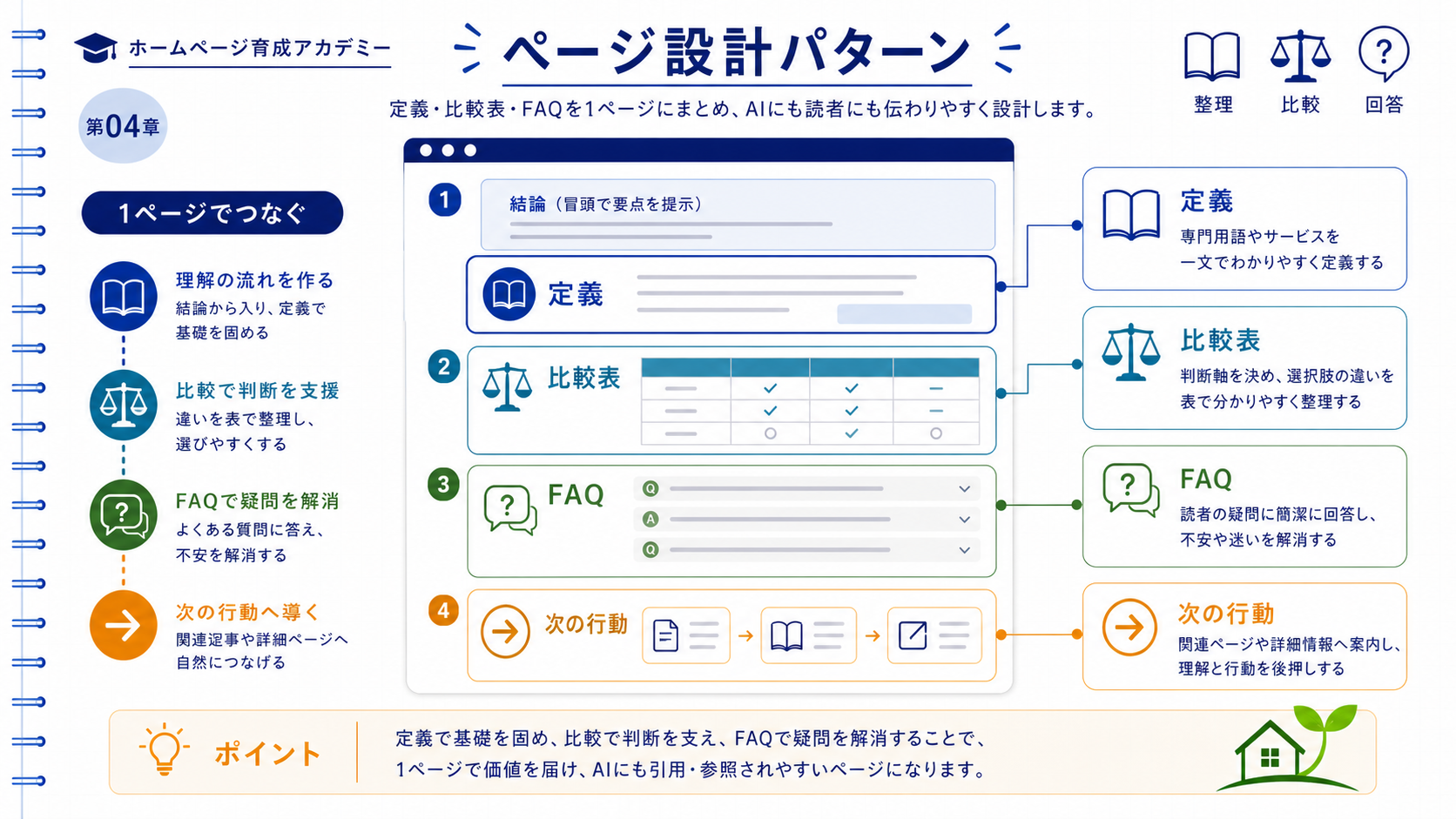 1ページ内で定義文・比較表・FAQを配置する流れを、読者の心理変化（理解→比較→疑問解消→行動）と対応させたフロー図