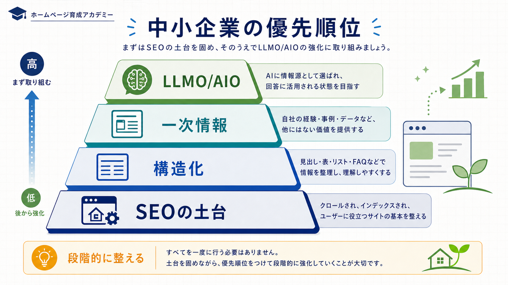 SEOファースト→LLMO/AIOレイヤーの2段階アプローチを示すインフォグラフィック