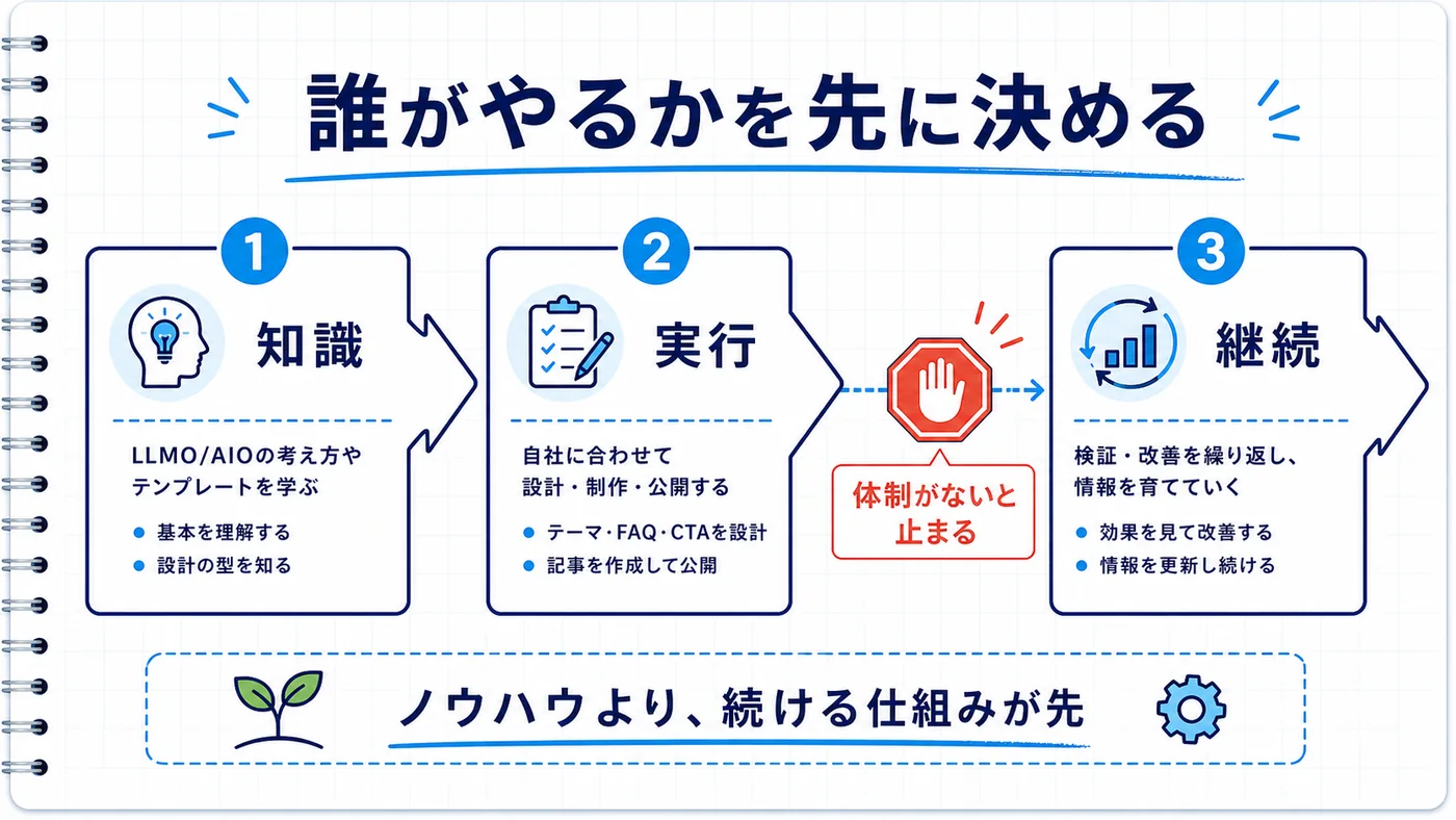 知識・実行・継続の3段階と、体制がないと実行で止まることを示すフロー図