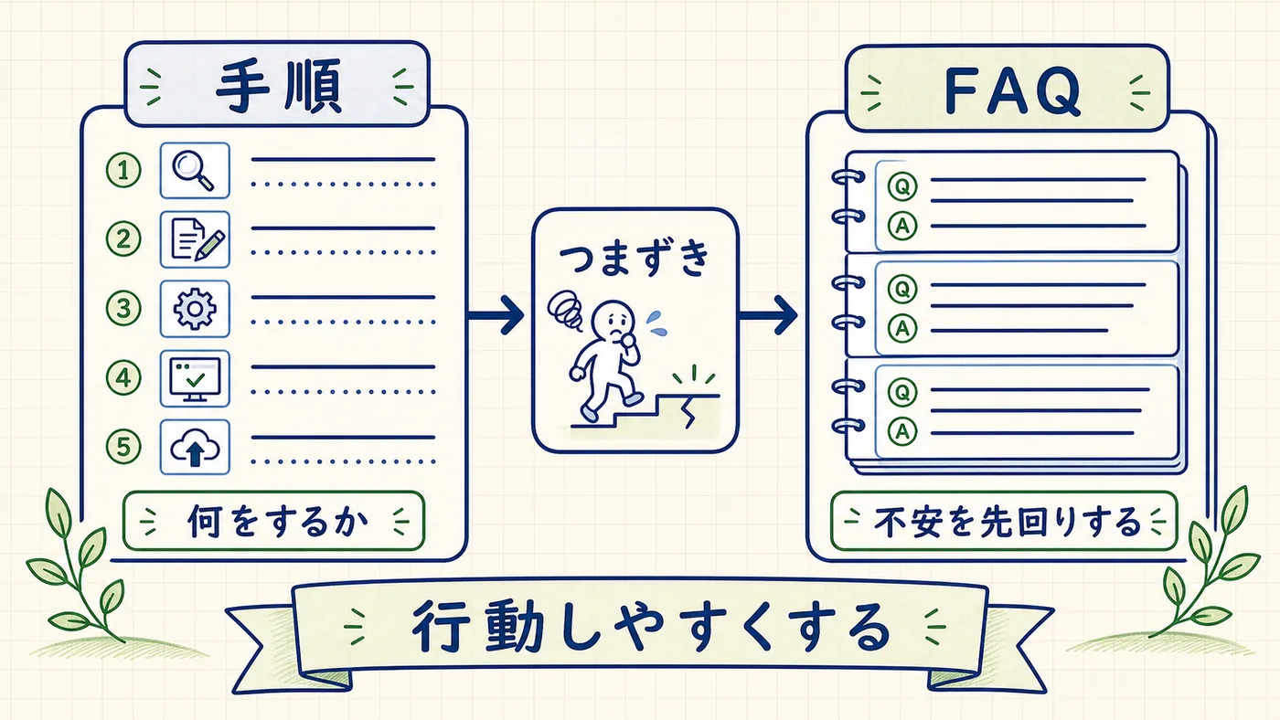 手順の書き方ルールとFAQ作成の4ステップを左右に並べたインフォグラフィック
