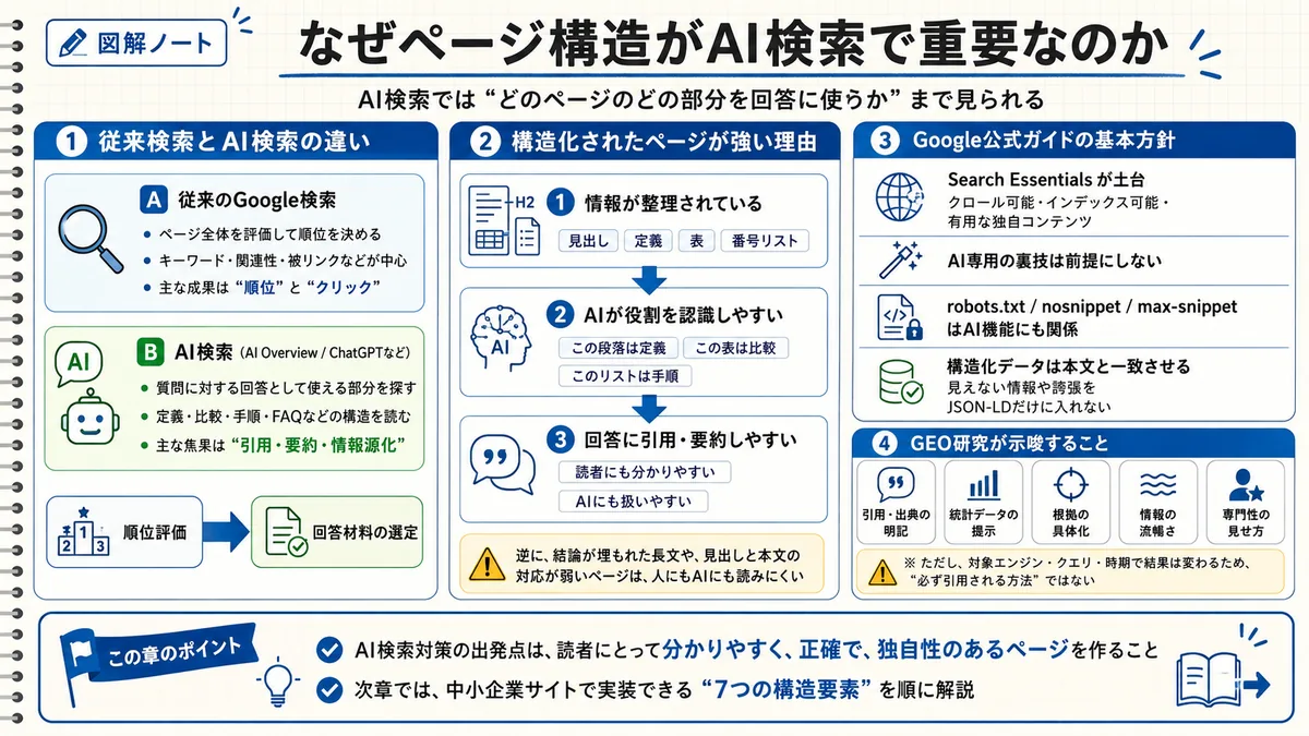 なぜページ構造がAI検索で重要なのかを整理した図解
