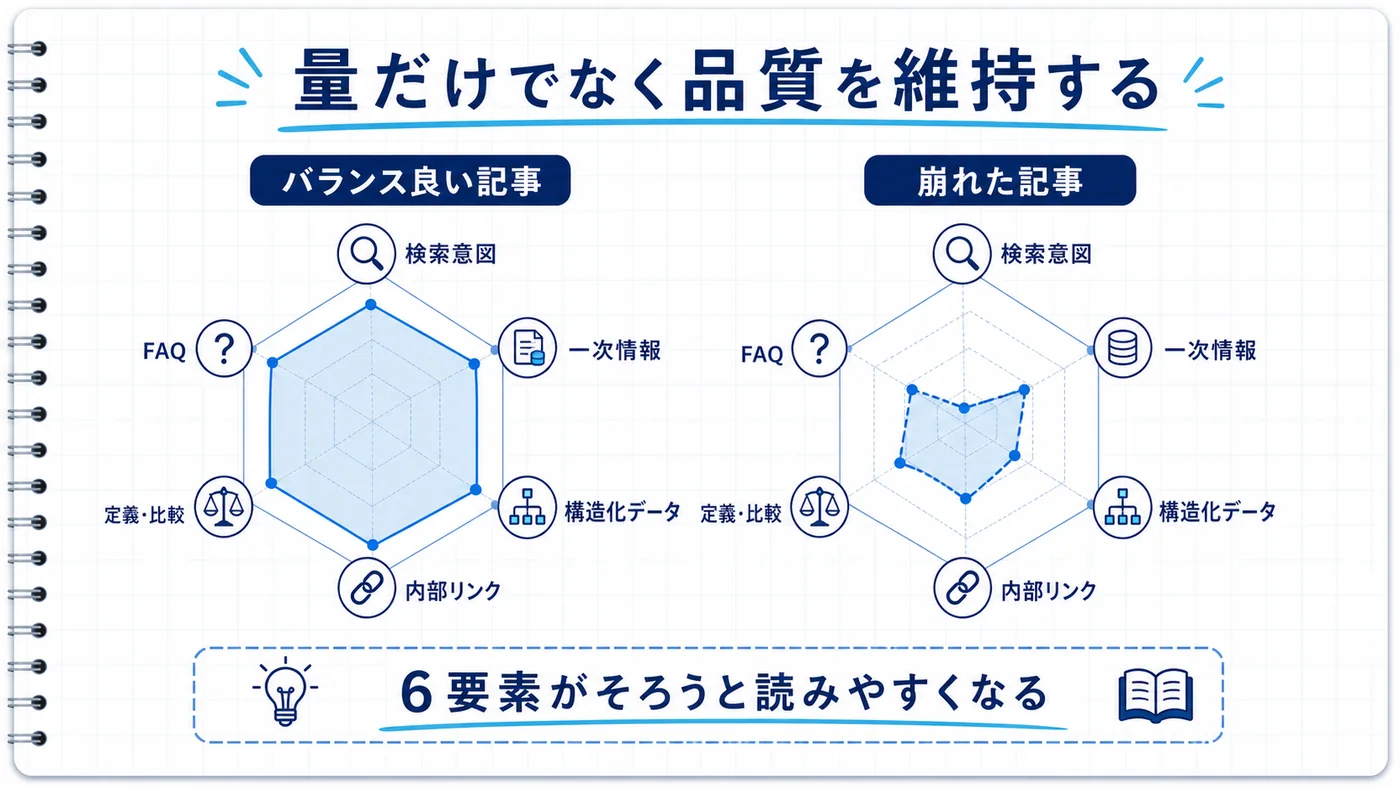記事品質を構成する6要素を六角形のレーダーチャート風に示した図