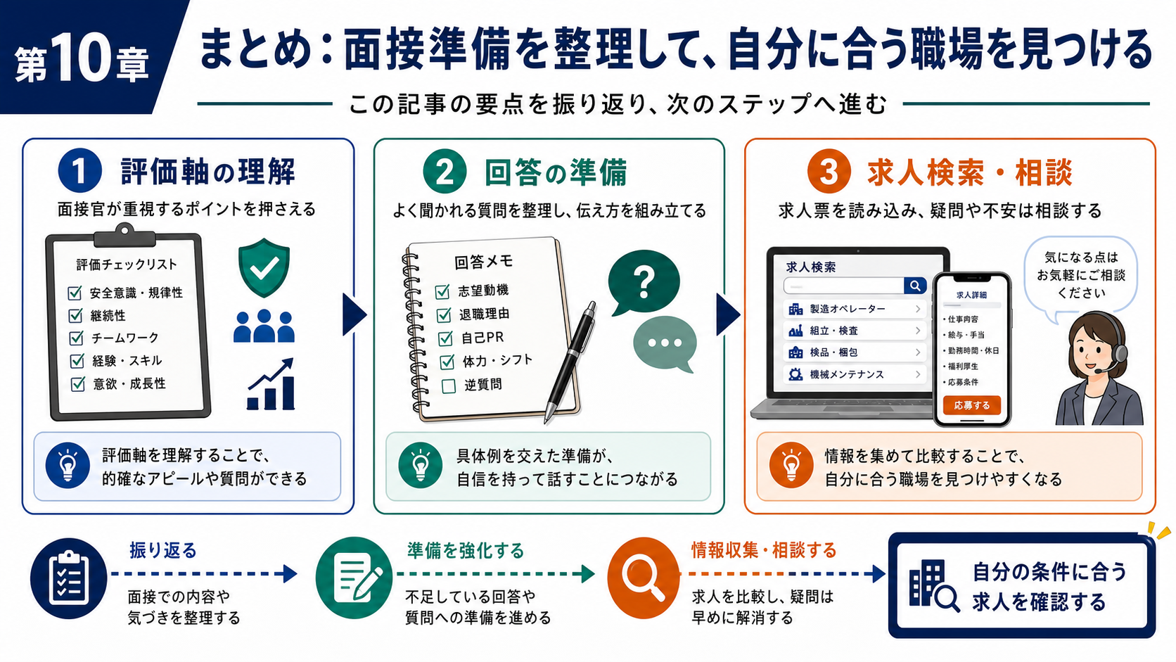 トピッククラスターの構造図。中央の親記事から複数の子記事へ双方向矢印が伸びる