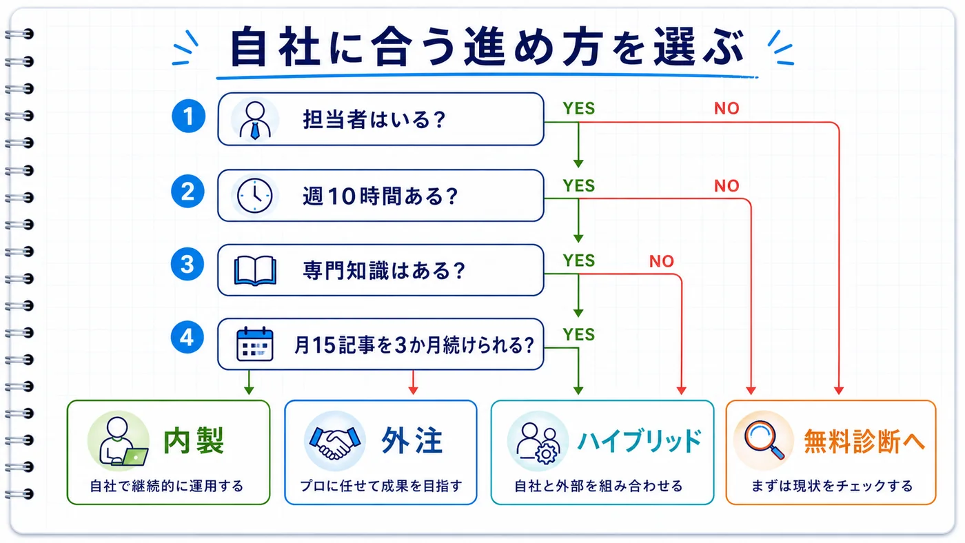 内製・外注・ハイブリッドを選ぶ4ステップ判断フローチャート
