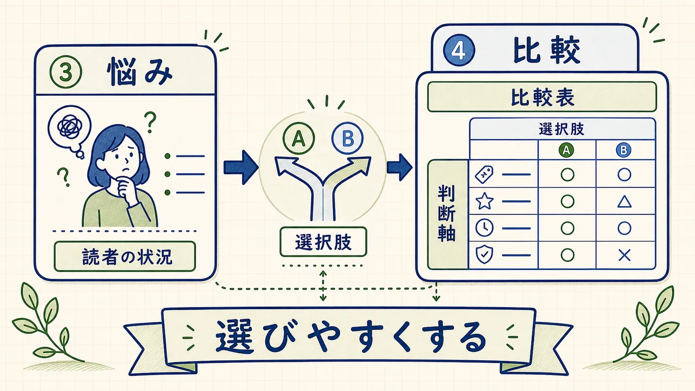 悩みの言語化4構造を上段に、比較表の設計ルール3点を下段に配置したインフォグラフィック