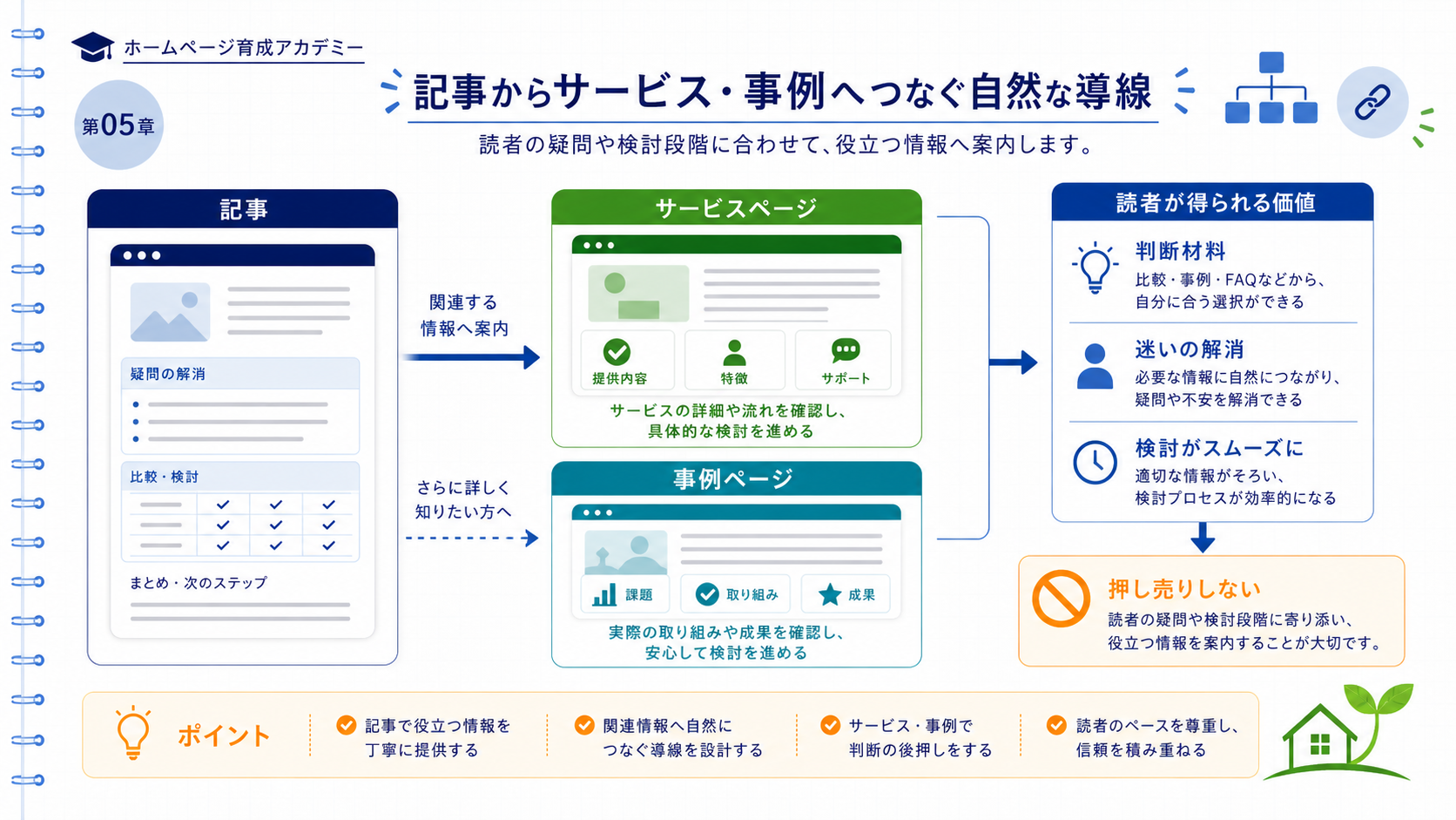 学習記事からサービスページ・事例ページへの3つの導線タイミングを示すフロー図