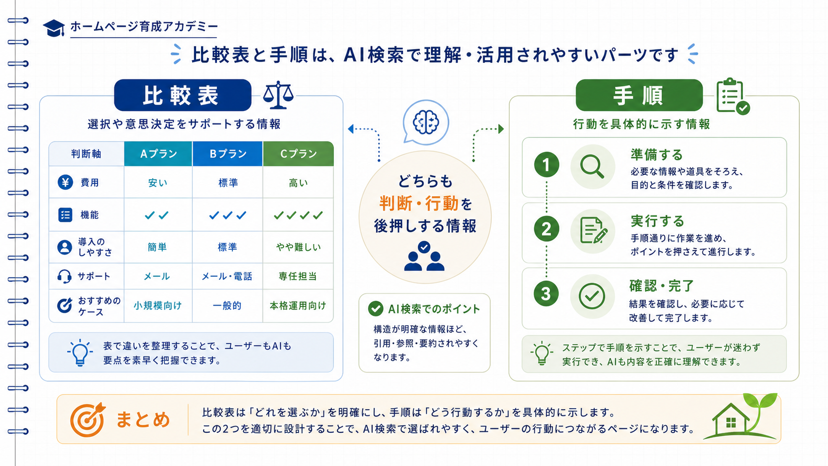 比較表と手順リストの設計ルールを並べた図。左に比較表の構成（比較軸・3〜7行・短文セル）、右に手順リストの構成（ステップ数・動詞・前提条件・完了基準）。
