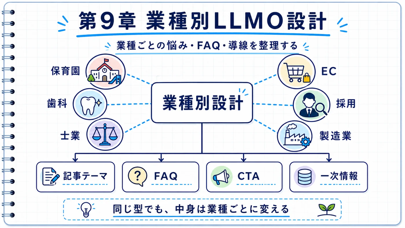 業種別LLMO/AIO設計ガイド｜保育園・歯科・士業・EC・採用・製造業の記事テーマ・FAQ・導線・一次情報の実例集