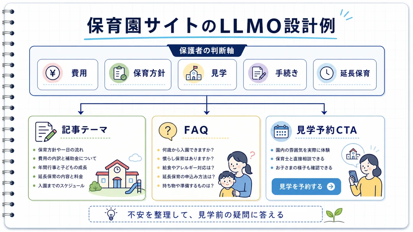 保育園サイトの設計例。保護者の5つの判断軸から記事テーマ・FAQ・CTAへの流れを示した図