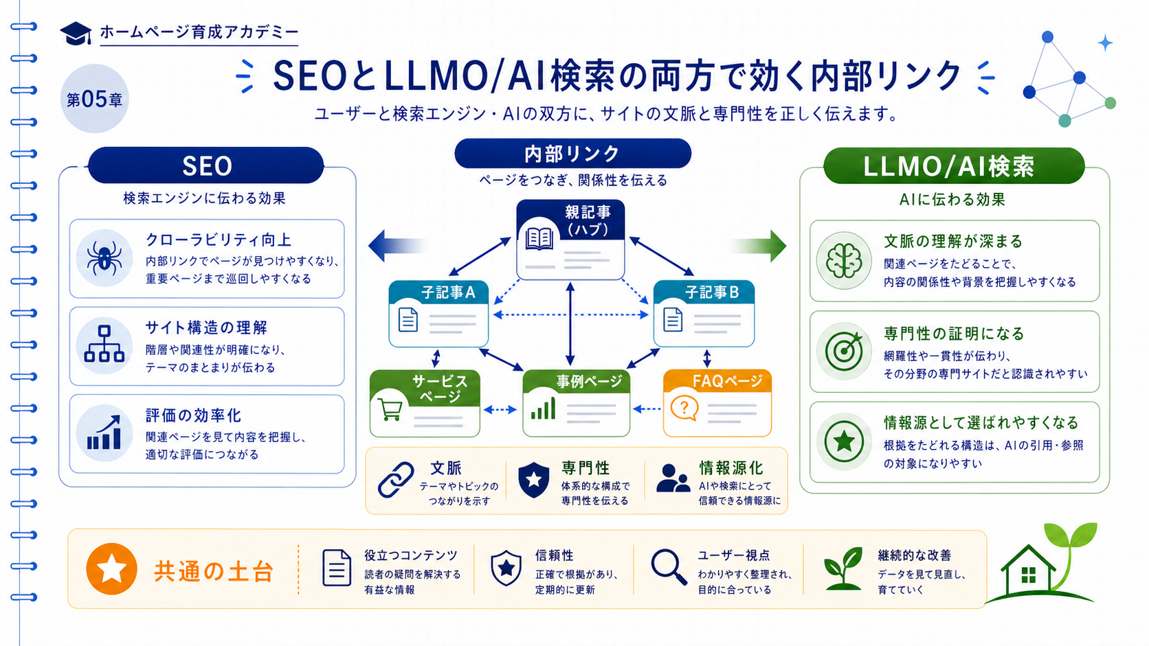 SEOとLLMO/AI検索における内部リンクの役割を比較する2列の対比図
