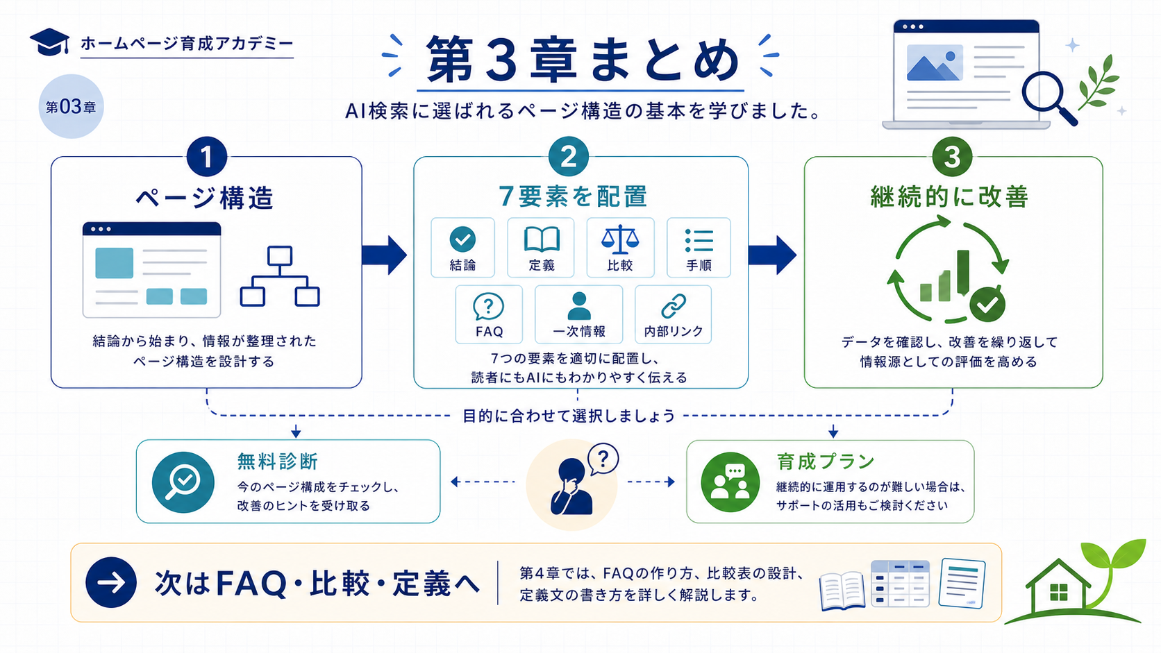 第3章のまとめと次のステップを示すロードマップ図。第3章「ページ構造」から第4章「構造化データ」への矢印と、無料診断・テスト投稿への分岐。