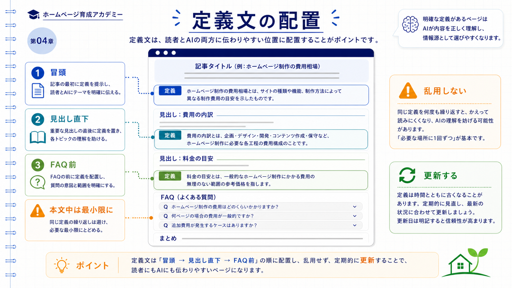 Webページのワイヤーフレーム上に、定義文を配置する3つのポイント（冒頭・見出し直下・用語集セクション）をハイライトしたインフォグラフィック