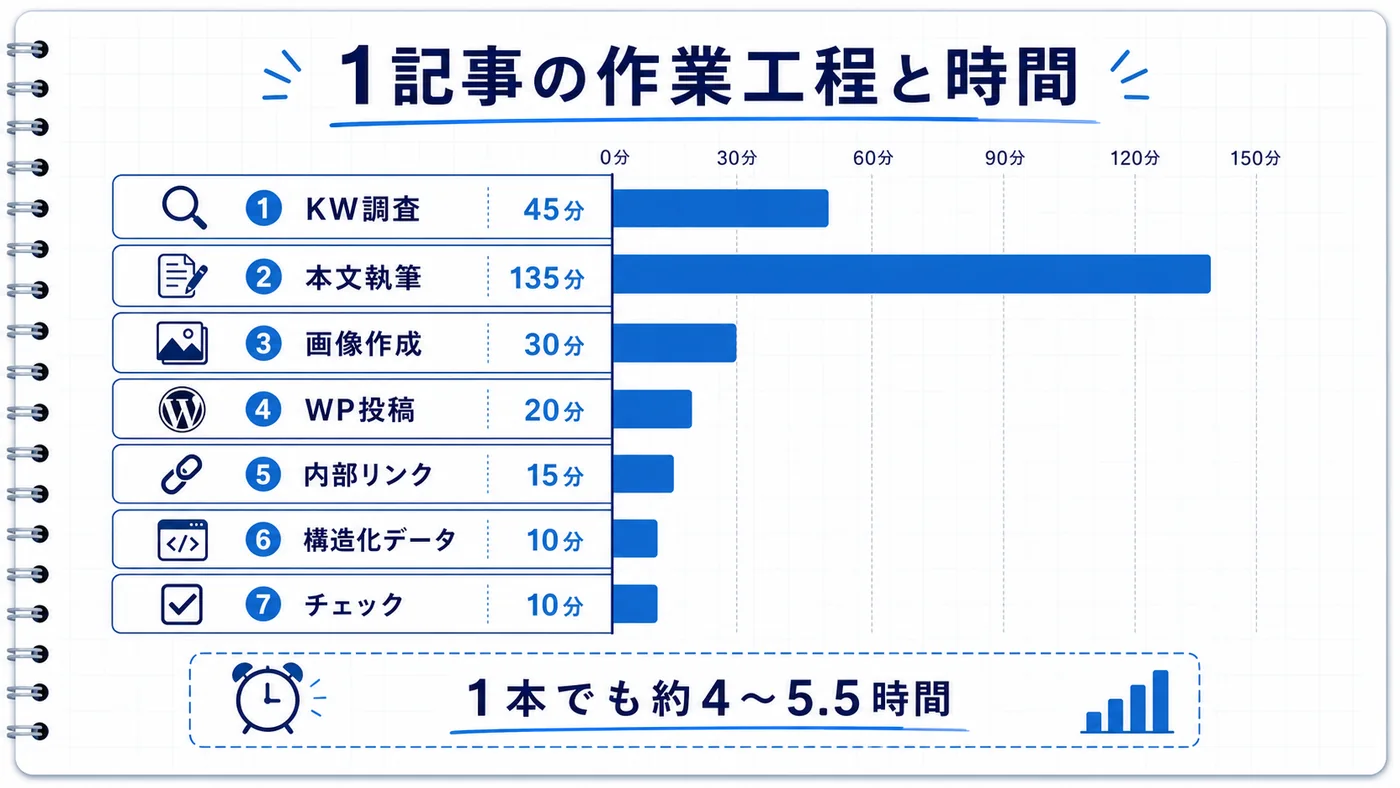 1記事の制作工程7ステップと各ステップの所要時間を横棒グラフで示した図