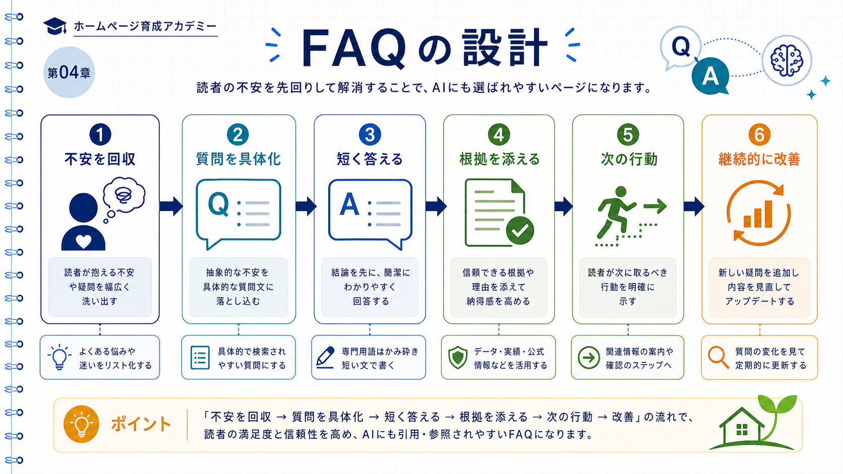 FAQ回答の3層構造「結論」「根拠」「補足」を積み木のように重ねた図と、良いFAQと悪いFAQの比較を左右に並べたインフォグラフィック