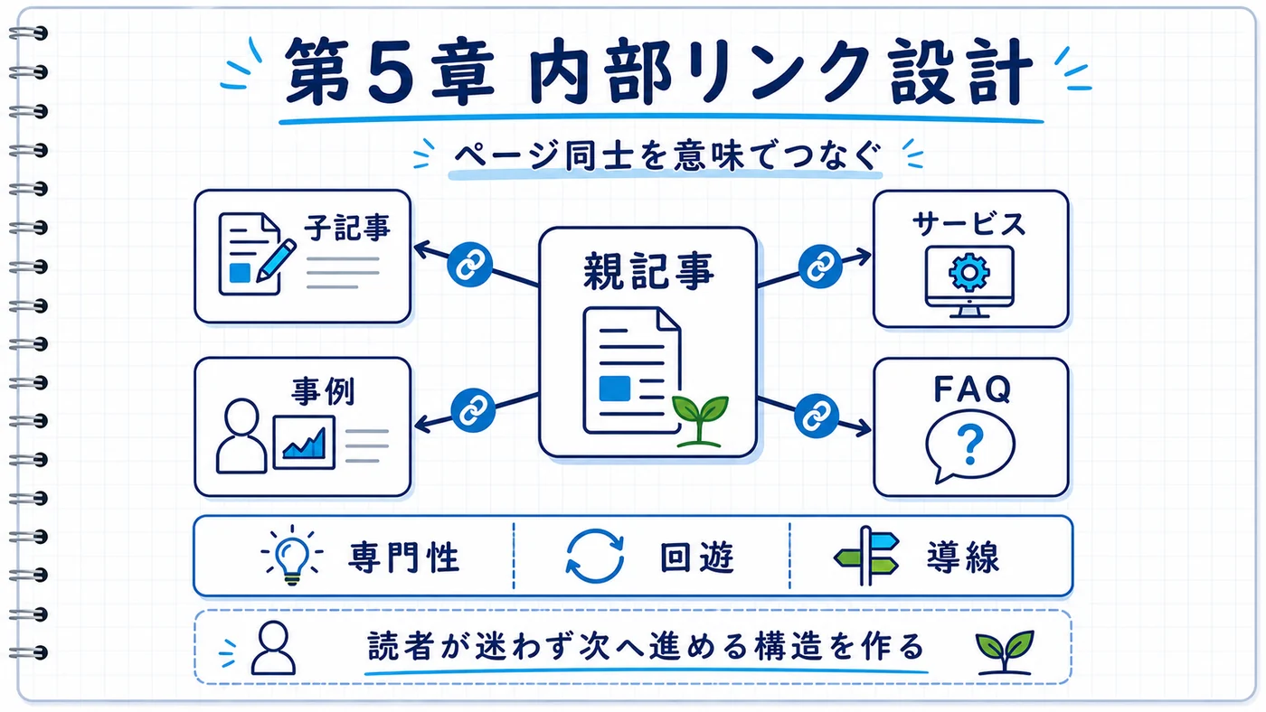 内部リンク設計の実践ガイド｜親記事・子記事・サービス・事例・FAQを正しくつなぐ方法