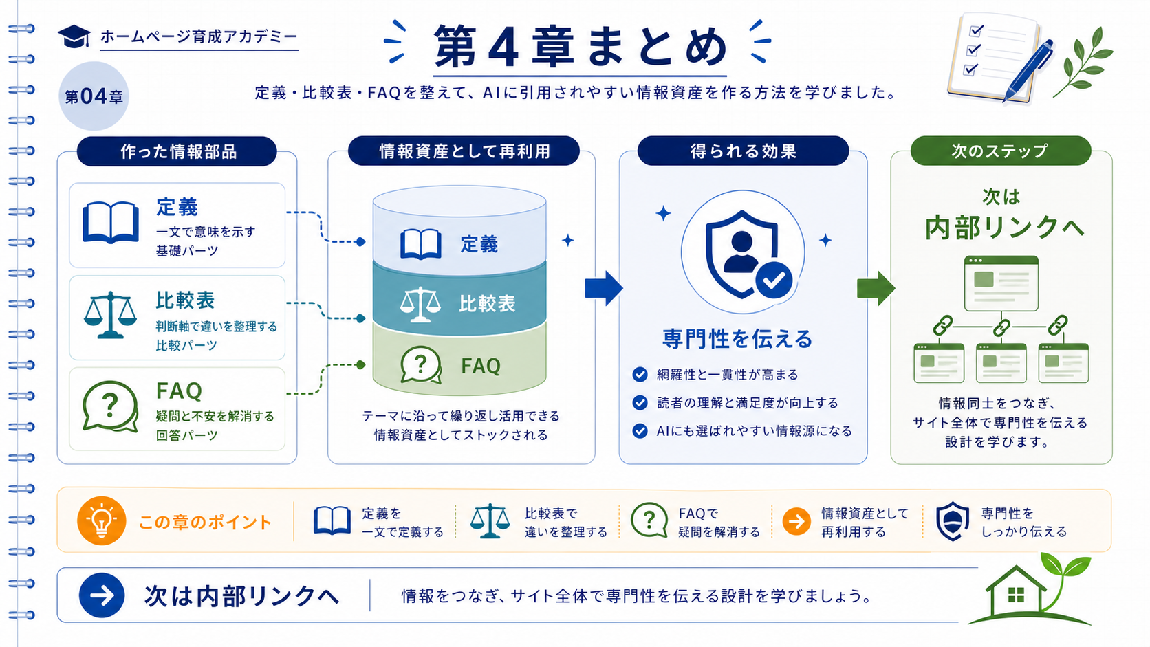 第4章の学びを3つのカード（定義文・比較表・FAQ）でまとめ、第5章への矢印と無料診断・テスト投稿への導線を示したインフォグラフィック