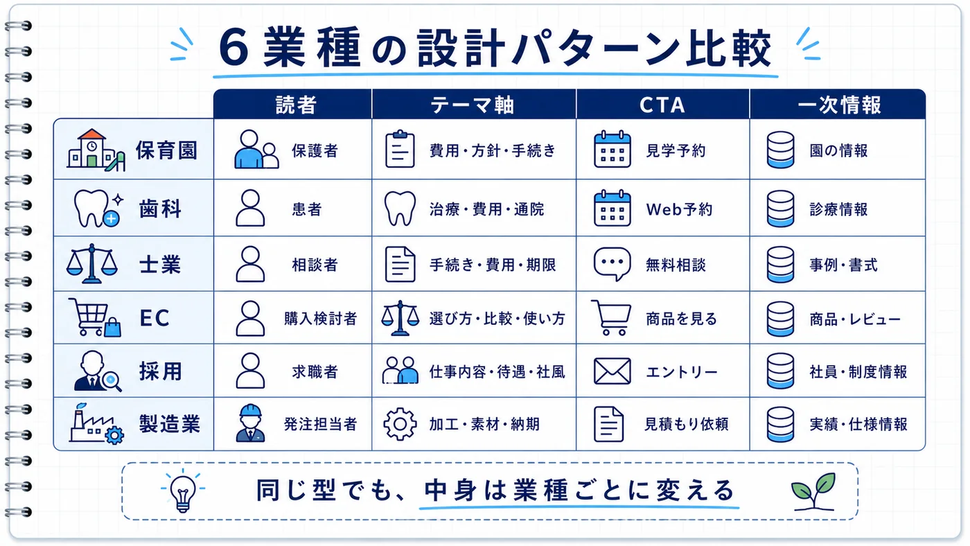 6業種の設計パターンを比較した一覧表。読者・テーマ軸・CTA・一次情報の4列で整理