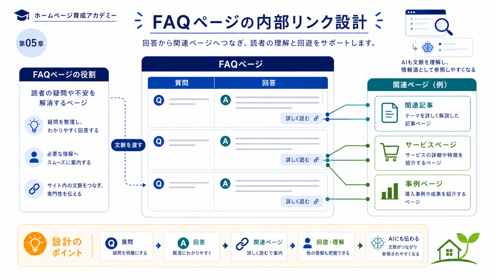 FAQページから子記事・サービスページへのリンク構造とAI検索との接点を示す図