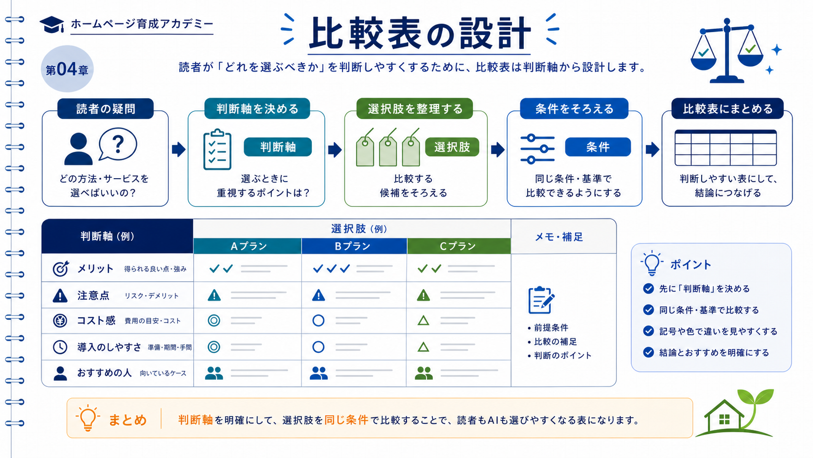 比較表設計の5ステップを上から下へフロー図で示し、各ステップに「判断場面」「判断軸」「選択肢」「事実記述」「文脈補足」のラベルを付けたインフォグラフィック